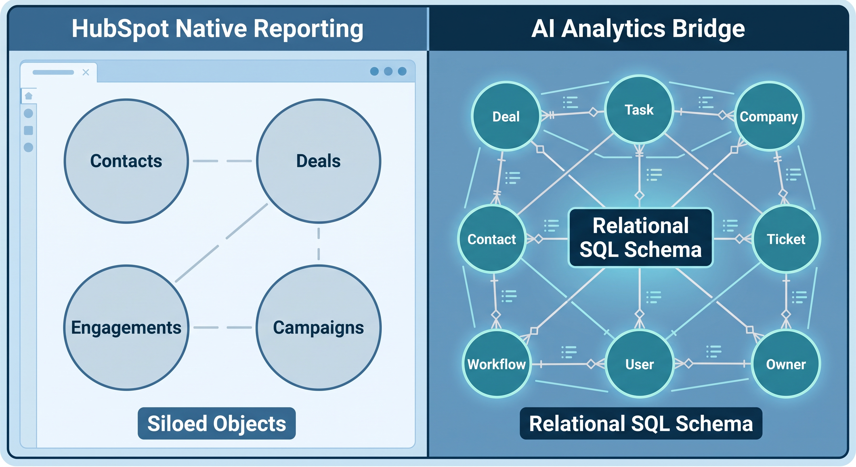 Structural difference between HubSpot's single-object reporting approach and the relational data model that AI Context Bridge exposes