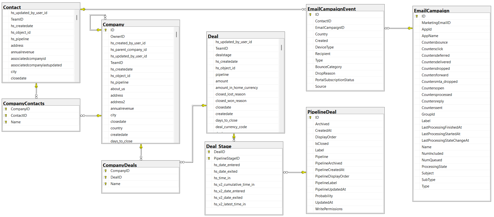 Database schema: Deal, Contact, Company, and Ticket tables with association relationships
