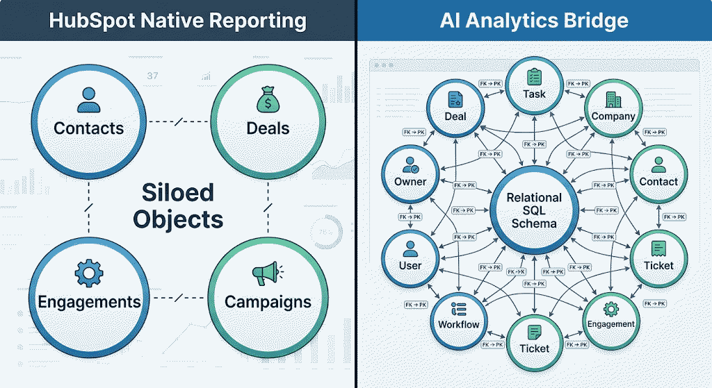 HubSpot single-object versus relational approach
