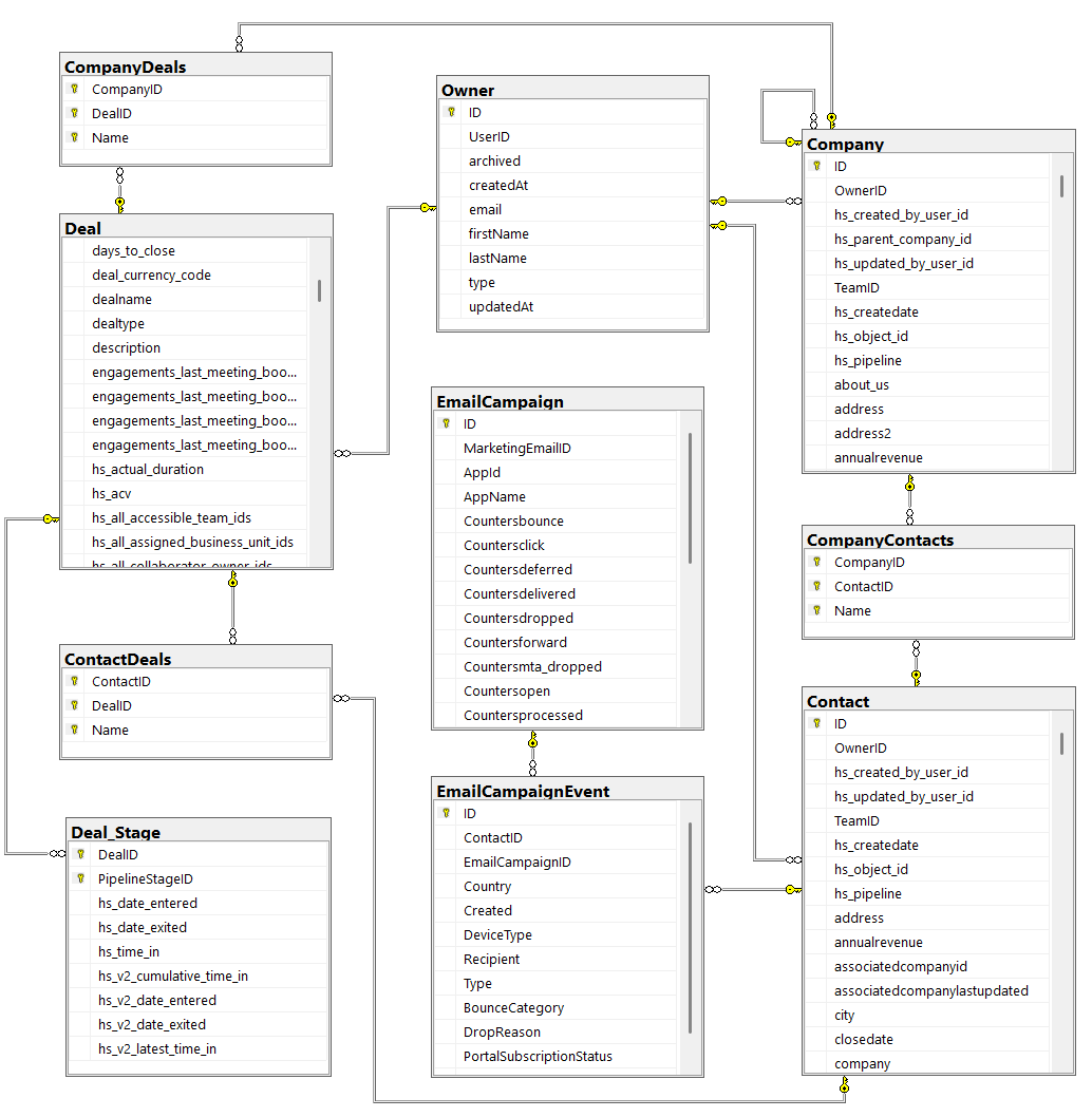 The relational schema AI Context Bridge produces from HubSpot: distinct tables with foreign key relationships, not a flat export